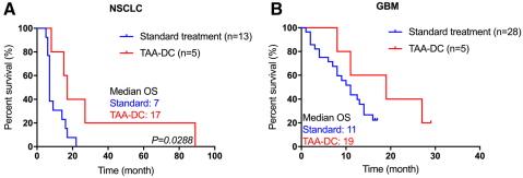 Tumor-associated antigen-based personalized dendritic cell vaccine in solid tumor patients.